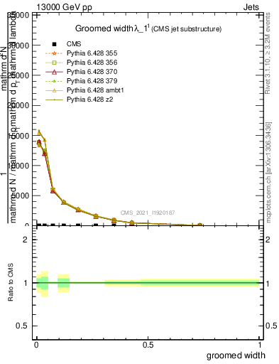 Plot of j.width.g in 13000 GeV pp collisions