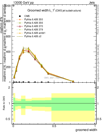 Plot of j.width.g in 13000 GeV pp collisions