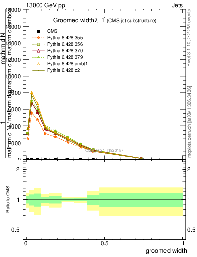 Plot of j.width.g in 13000 GeV pp collisions