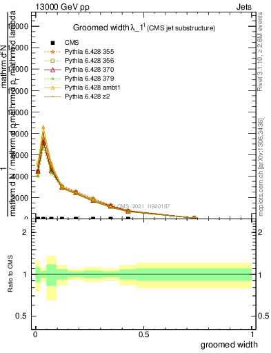 Plot of j.width.g in 13000 GeV pp collisions