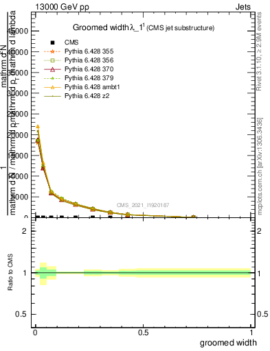 Plot of j.width.g in 13000 GeV pp collisions