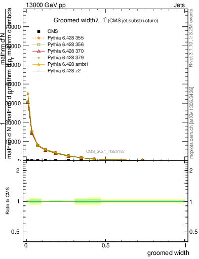 Plot of j.width.g in 13000 GeV pp collisions