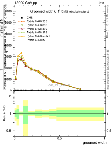 Plot of j.width.g in 13000 GeV pp collisions