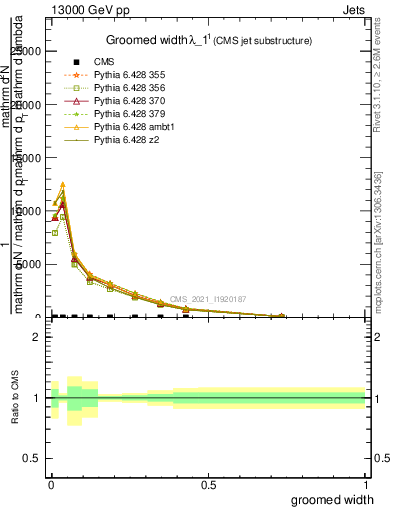 Plot of j.width.g in 13000 GeV pp collisions