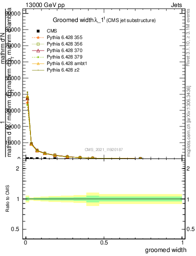 Plot of j.width.g in 13000 GeV pp collisions