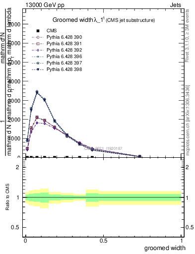 Plot of j.width.g in 13000 GeV pp collisions