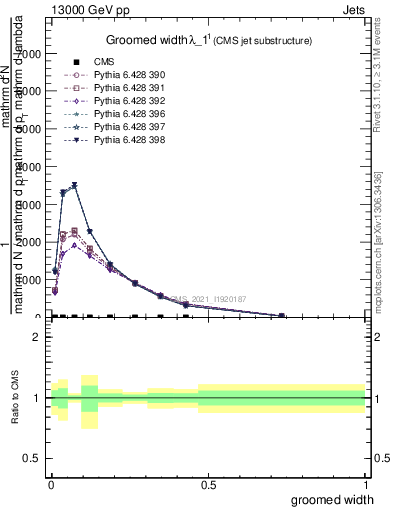 Plot of j.width.g in 13000 GeV pp collisions