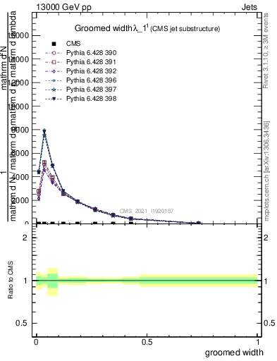 Plot of j.width.g in 13000 GeV pp collisions