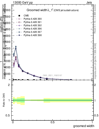 Plot of j.width.g in 13000 GeV pp collisions