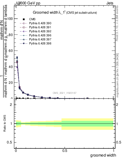 Plot of j.width.g in 13000 GeV pp collisions