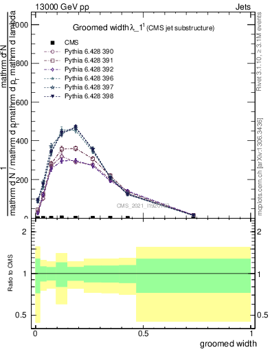 Plot of j.width.g in 13000 GeV pp collisions