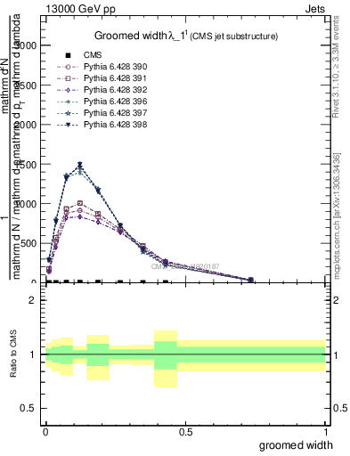 Plot of j.width.g in 13000 GeV pp collisions