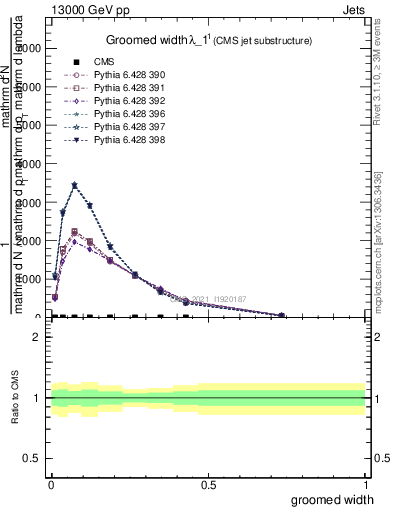 Plot of j.width.g in 13000 GeV pp collisions