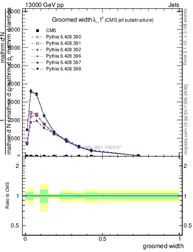 Plot of j.width.g in 13000 GeV pp collisions