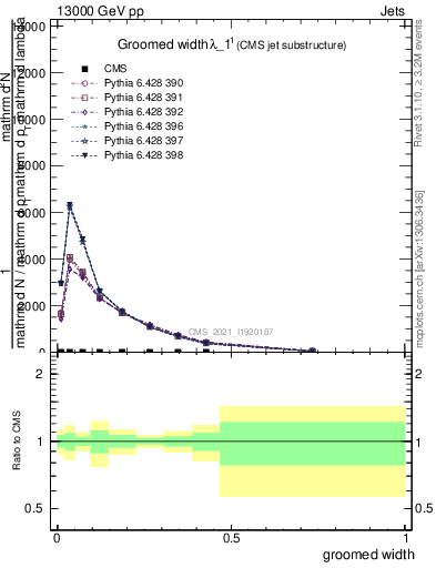 Plot of j.width.g in 13000 GeV pp collisions