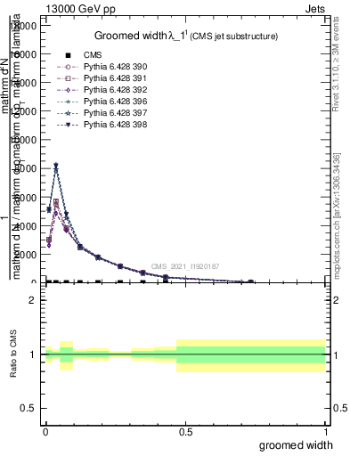 Plot of j.width.g in 13000 GeV pp collisions