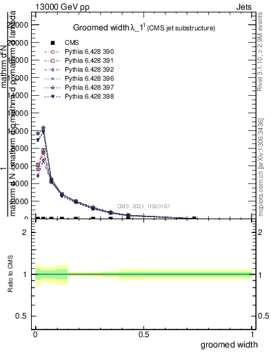 Plot of j.width.g in 13000 GeV pp collisions