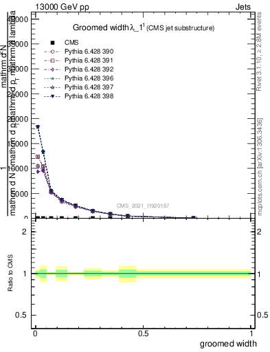 Plot of j.width.g in 13000 GeV pp collisions