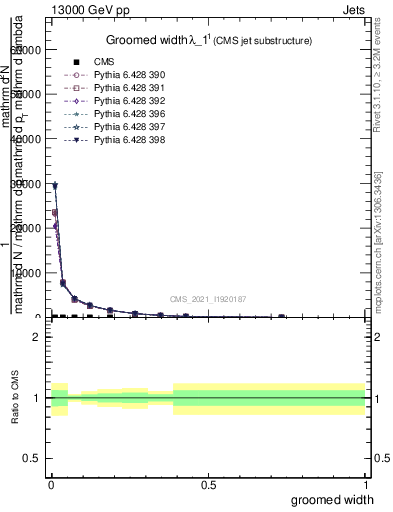 Plot of j.width.g in 13000 GeV pp collisions