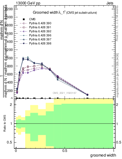 Plot of j.width.g in 13000 GeV pp collisions