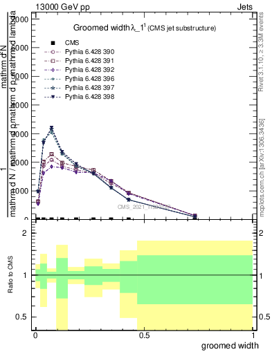 Plot of j.width.g in 13000 GeV pp collisions