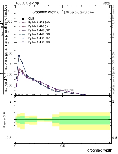 Plot of j.width.g in 13000 GeV pp collisions