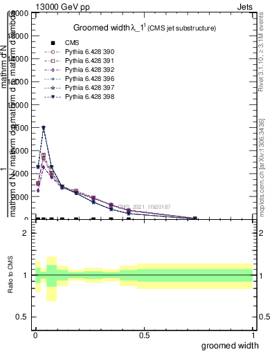 Plot of j.width.g in 13000 GeV pp collisions