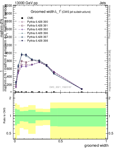 Plot of j.width.g in 13000 GeV pp collisions