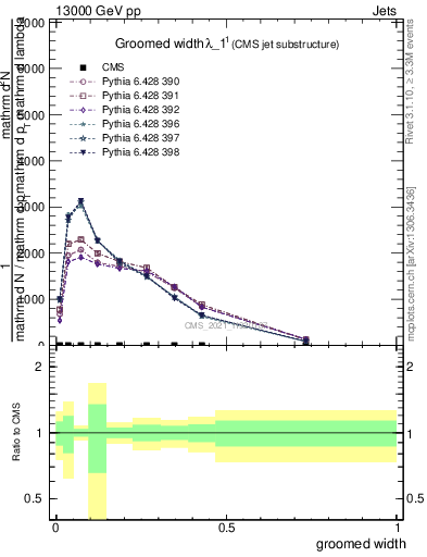 Plot of j.width.g in 13000 GeV pp collisions