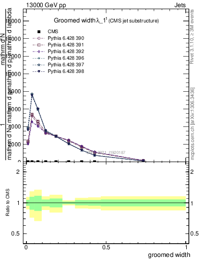 Plot of j.width.g in 13000 GeV pp collisions