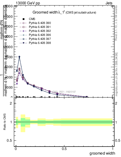 Plot of j.width.g in 13000 GeV pp collisions