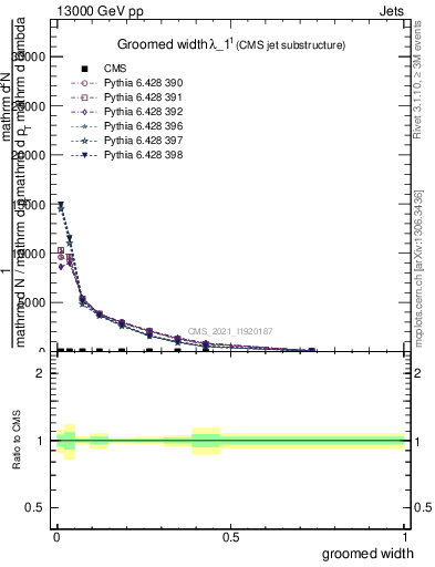 Plot of j.width.g in 13000 GeV pp collisions