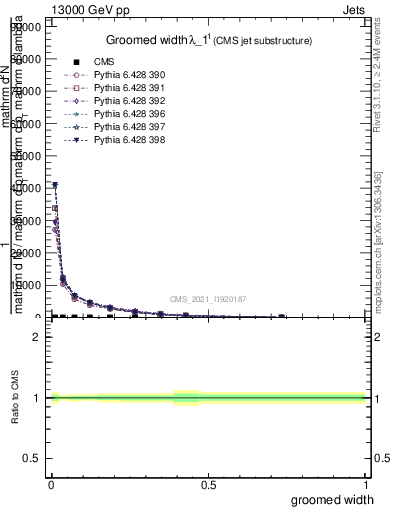 Plot of j.width.g in 13000 GeV pp collisions