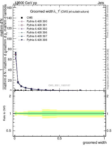 Plot of j.width.g in 13000 GeV pp collisions