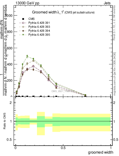 Plot of j.width.g in 13000 GeV pp collisions