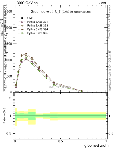 Plot of j.width.g in 13000 GeV pp collisions