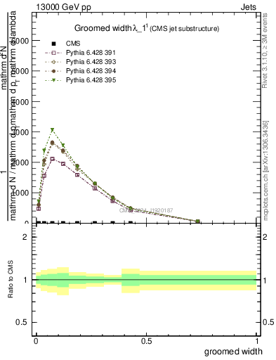 Plot of j.width.g in 13000 GeV pp collisions