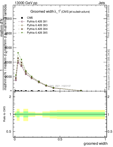 Plot of j.width.g in 13000 GeV pp collisions