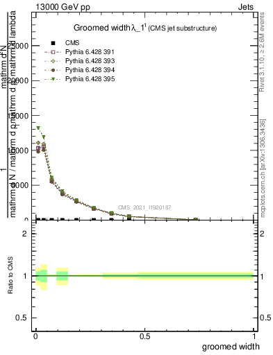 Plot of j.width.g in 13000 GeV pp collisions