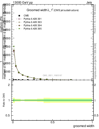 Plot of j.width.g in 13000 GeV pp collisions