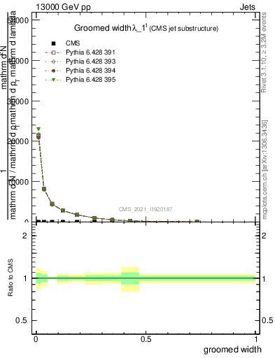 Plot of j.width.g in 13000 GeV pp collisions