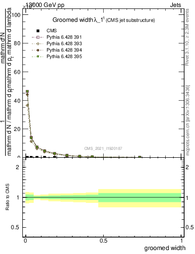 Plot of j.width.g in 13000 GeV pp collisions