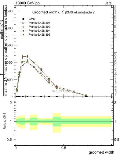 Plot of j.width.g in 13000 GeV pp collisions