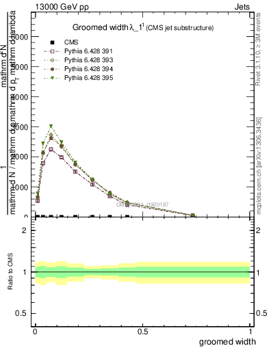 Plot of j.width.g in 13000 GeV pp collisions