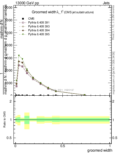 Plot of j.width.g in 13000 GeV pp collisions