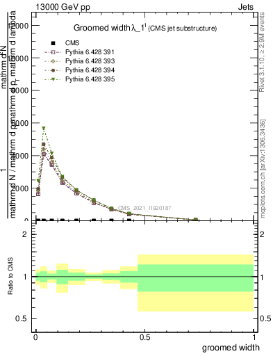 Plot of j.width.g in 13000 GeV pp collisions