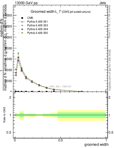 Plot of j.width.g in 13000 GeV pp collisions