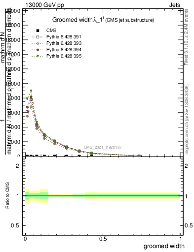 Plot of j.width.g in 13000 GeV pp collisions