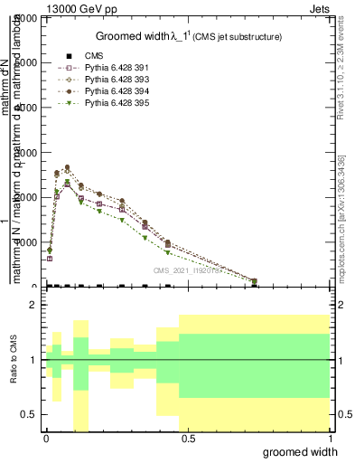 Plot of j.width.g in 13000 GeV pp collisions