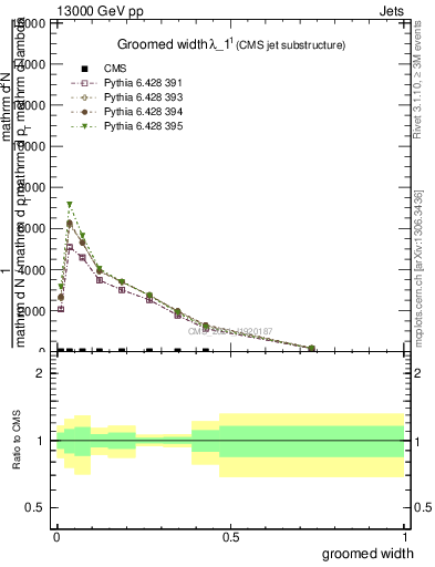 Plot of j.width.g in 13000 GeV pp collisions